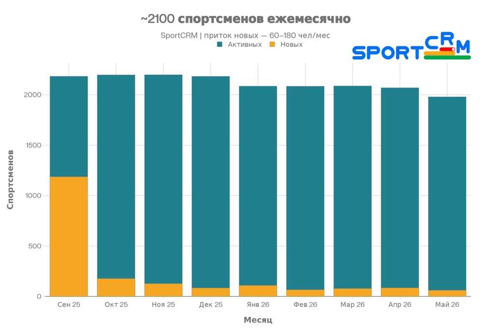 ИИ для спортивного клуба. Как увидеть что скрывается за цифрами и графиками